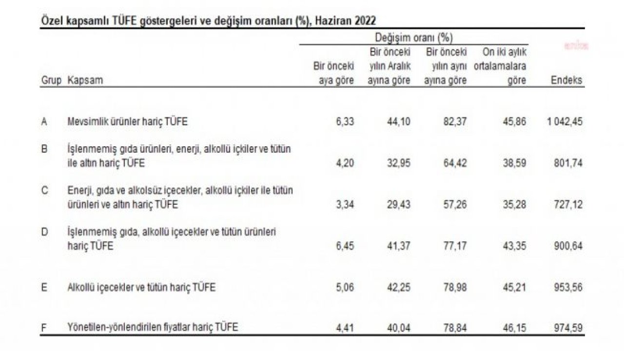 TÜİK: YILLIK ENFLASYON YÜZDE 78,62’YE ÇIKTI