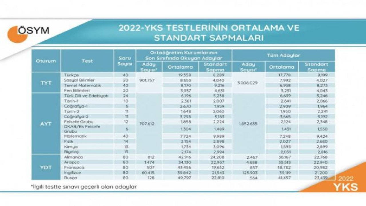 YKS testlerinin istatistikleri paylaşıldı