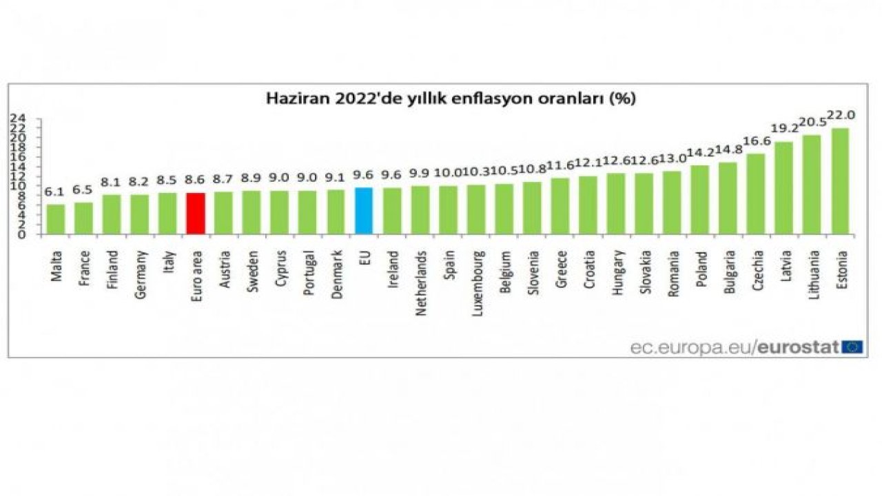Euro Bölgesi’nde enflasyondaki artış sürüyor