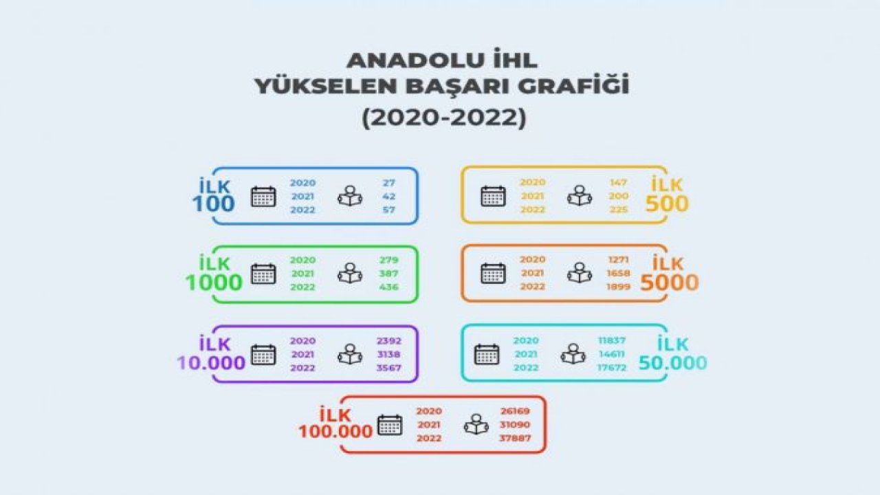 YKS’de imam hatip başarısı: ilk 100’de 57 derece
