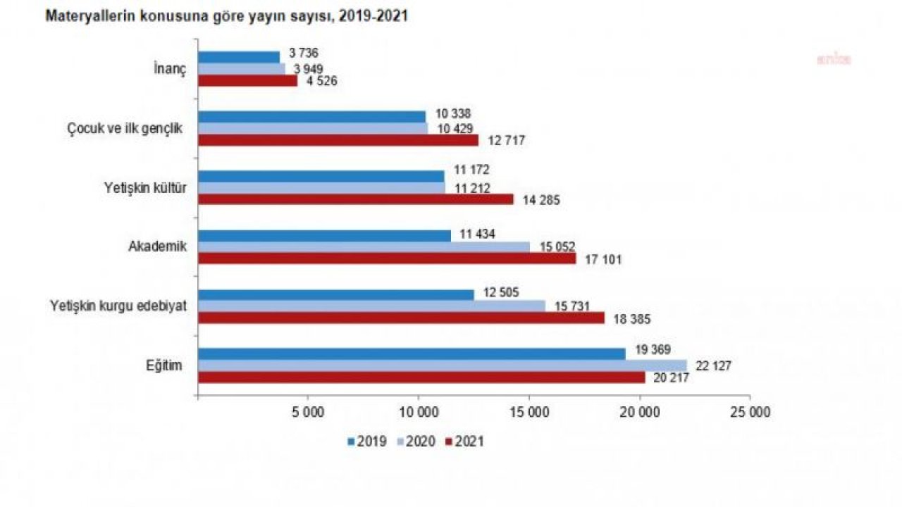 TÜİK: 2021 YILINDA GAZETE VE DERGİ SAYISI YÜZDE 6,0, TİRAJ DA YÜZDE 7,2 AZALDI