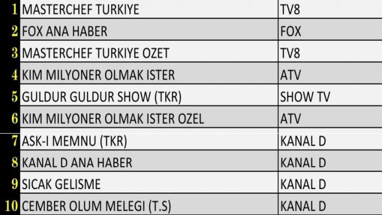 Reyting sonuçları 6 Ağustos 2022: Dünün reyting birincisi açıklandı!