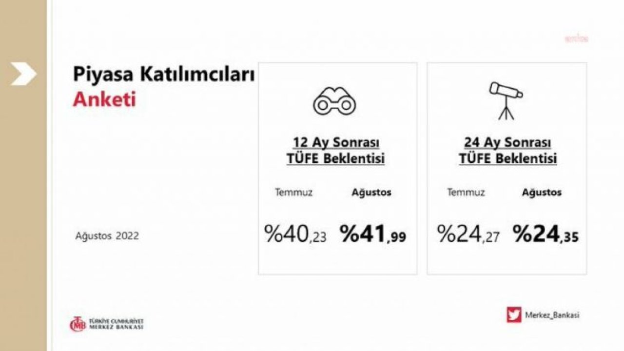 YIL SONU ENFLASYON BEKLENTİSİ YÜZDE 70’İ AŞTI