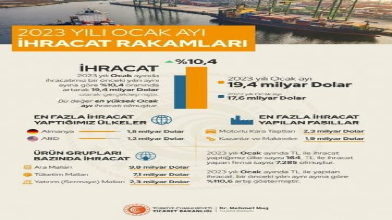 TÜRKİYE’NİN DIŞ TİCARET AÇIĞI, OCAK AYINDA 14,3 MİLYAR DOLAR İLE REKOR SEVİYEYE YÜKSELDİ