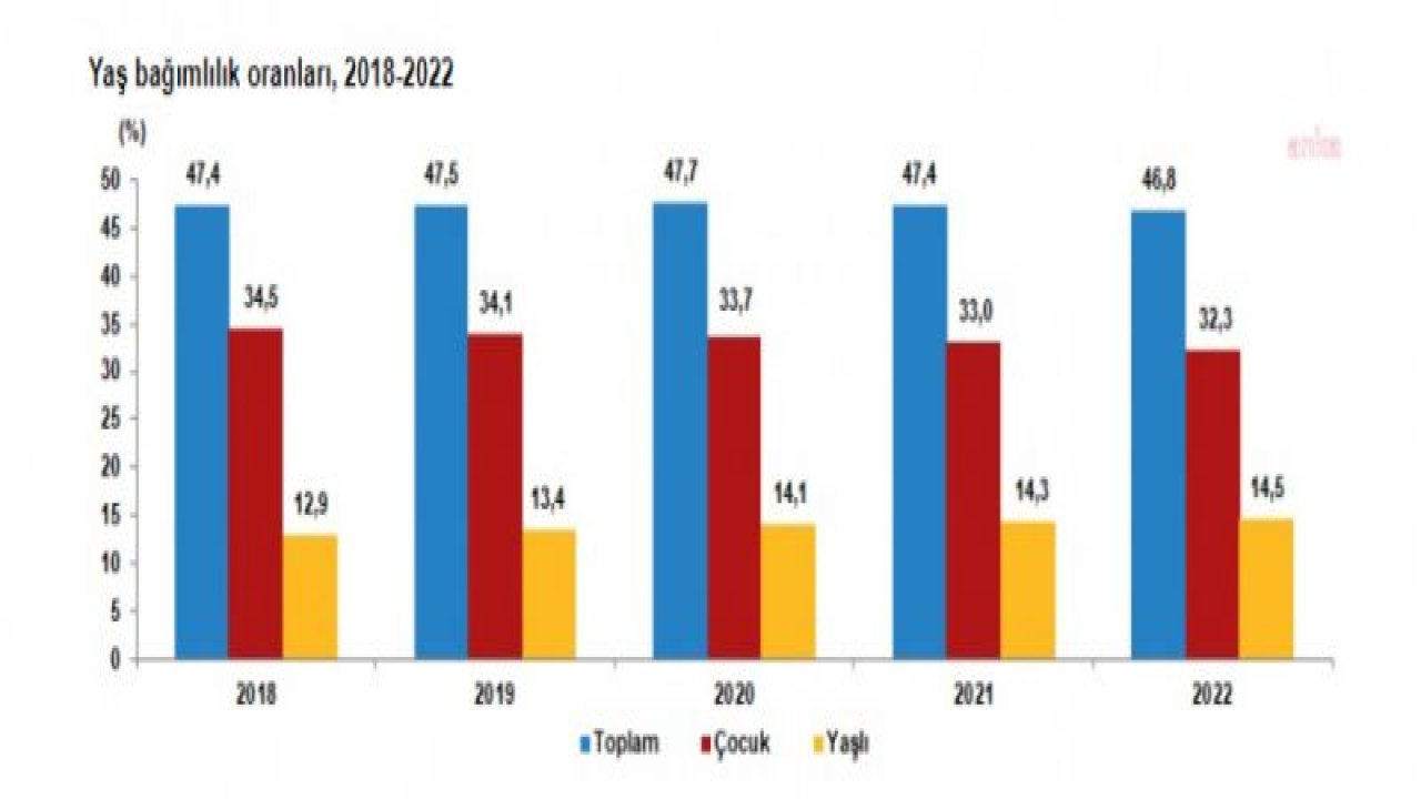TÜİK: TÜRKİYE’NİN NÜFUSU 85 MİLYON 279 BİN 553 KİŞİ OLDU