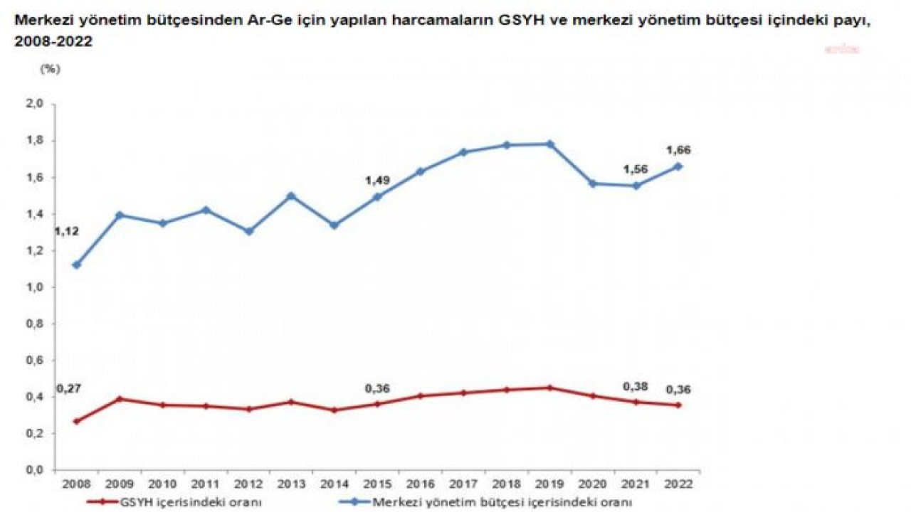 TÜİK: 2022 YILINDA MERKEZİ YÖNETİM BÜTÇESİNDEN AR-GE’YE 53 MİLYAR 844 MİLYON LİRA HARCANDI