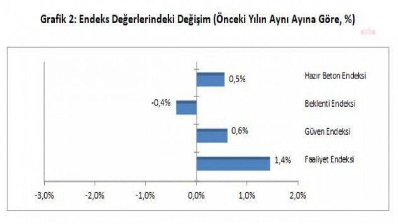 HAZIR BETON FAALİYET ENDEKSİ TEMMUZ AYINDA AŞAĞI YÖNLÜ HAREKET ETTİ
