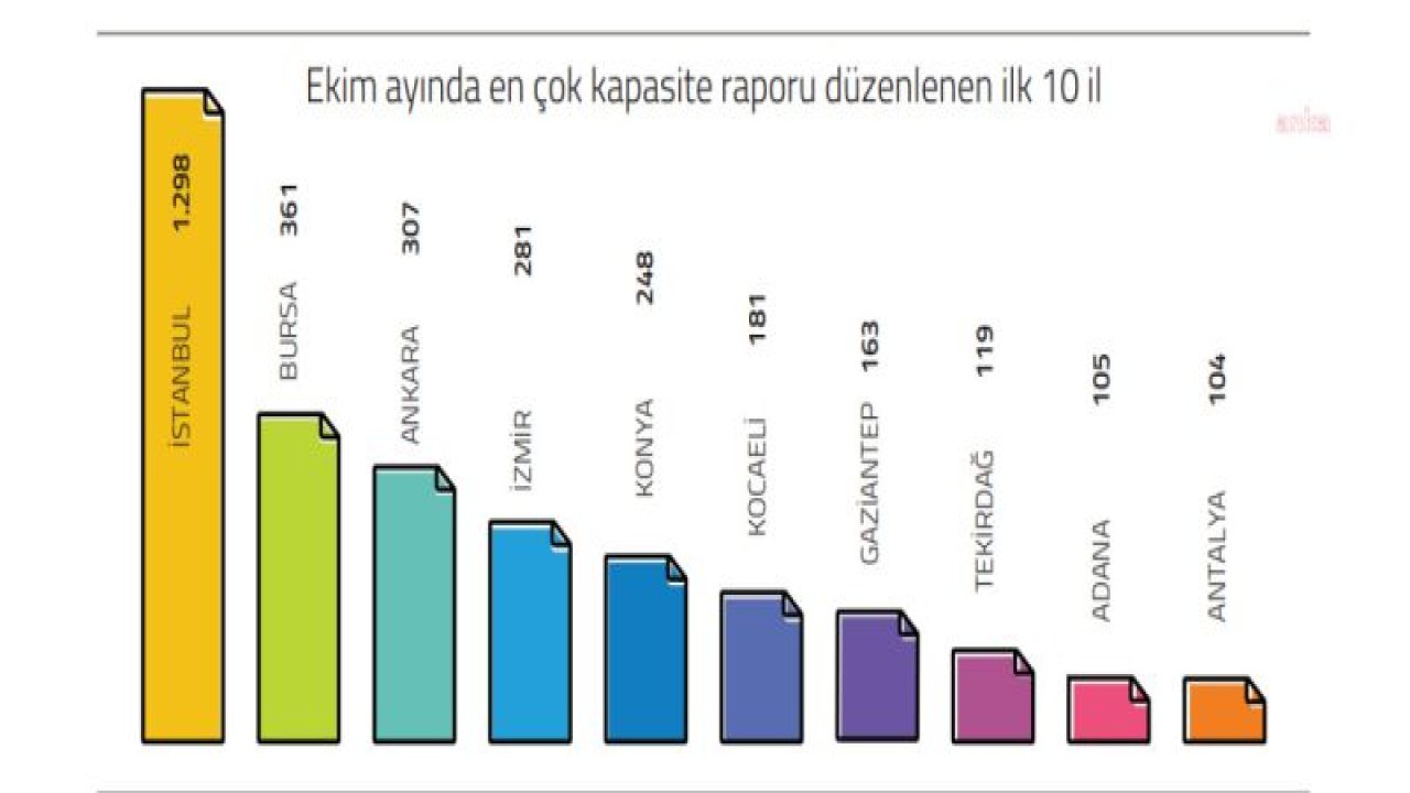 TOBB: EKİMDE ONAYLANAN KAPASİTE RAPORU SAYISI, GEÇEN YILIN AYNI AYINA GÖRE YÜZDE 3,8 AZALDI