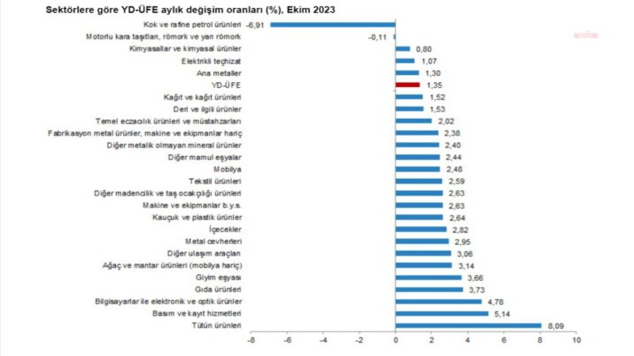TÜİK: YURT DIŞI ÜRETİCİ FİYAT ENDEKSİ YILLIK YÜZDE 57,25 ARTTI