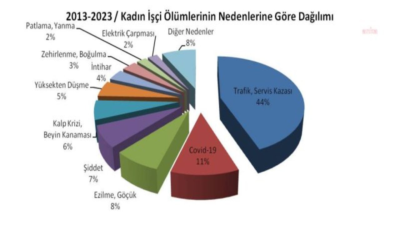 İSİG MECLİSİ’NDEN ‘KADIN İŞ CİNAYETLERİ’ RAPORU: “2013’TEN BUGÜNE EN AZ 1379 KADIN İŞÇİ, 2023’ÜN İLK 10 AYINDA EN AZ 140 KADIN İŞÇİ İŞ CİNAYETLERİNDE HAYATINI KAYBETTİ”