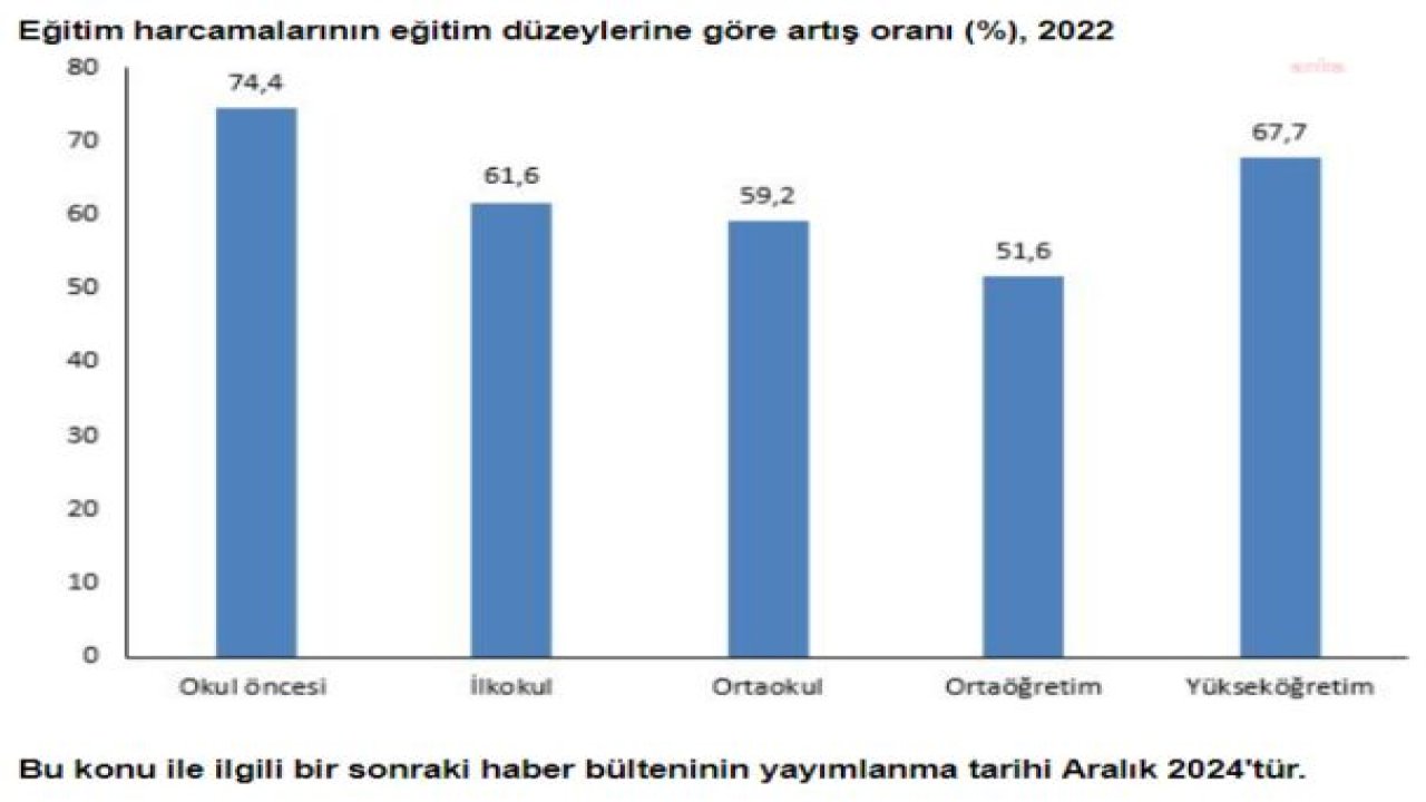 TÜİK: 2022’DE EĞİTİM HARCAMALARININ GSYH’DEKİ PAYI YÜZDE 3,9’A GERİLEDİ